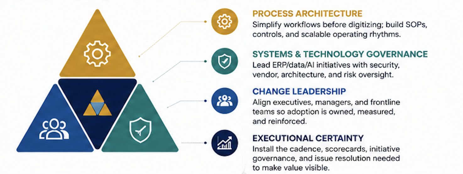 Fractional CTO model spanning process architecture, systems and technology governance, change leadership, and executional certainty