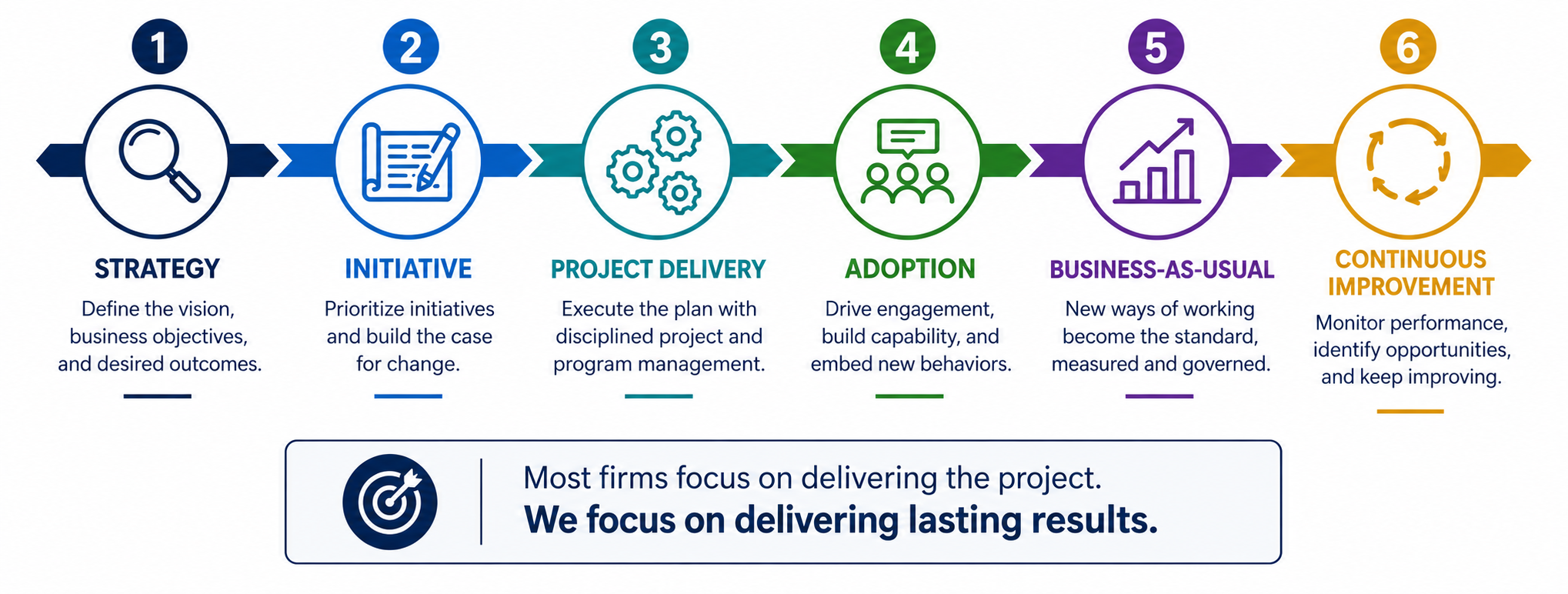 Six-stage transformation journey from strategy and initiative through project delivery, adoption, business as usual, and continuous improvement.