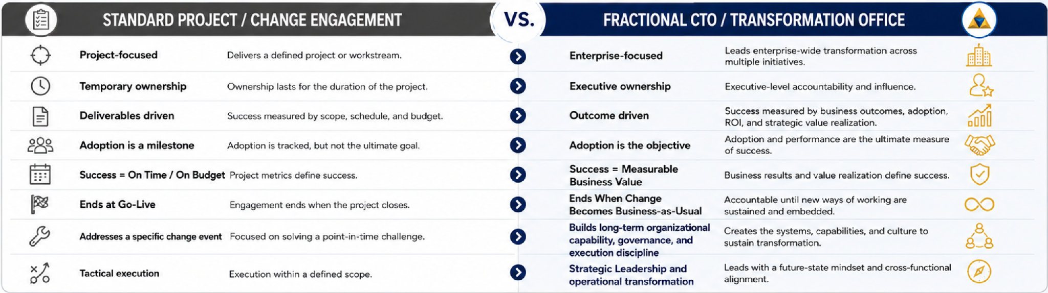 Comparison of a standard project or change engagement with a Fractional CTO or Transformation Office