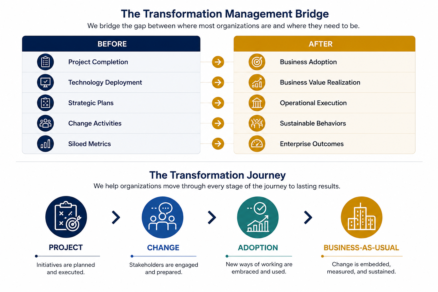 Transformation Management Bridge showing the progression from project completion, technology deployment, strategic plans, change activities, and siloed metrics to adoption, business value, operational execution, sustainable behaviors, and enterprise outcomes.