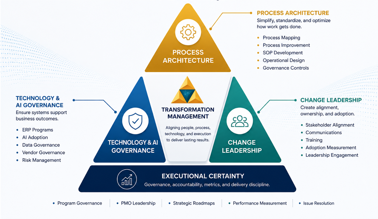 Triforce transformation management model integrating process architecture, technology and AI governance, change leadership, and executional certainty.
